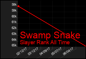 Total Graph of Swamp Snake