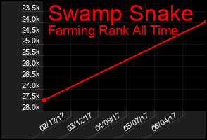 Total Graph of Swamp Snake
