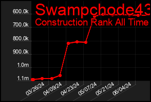 Total Graph of Swampchode43