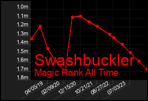 Total Graph of Swashbuckler