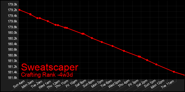Last 31 Days Graph of Sweatscaper