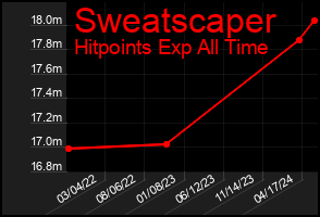 Total Graph of Sweatscaper