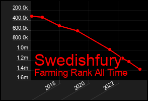 Total Graph of Swedishfury