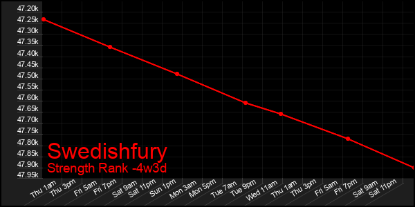 Last 31 Days Graph of Swedishfury