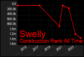 Total Graph of Swelly