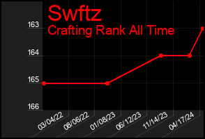 Total Graph of Swftz