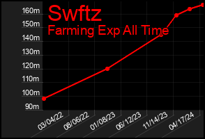 Total Graph of Swftz