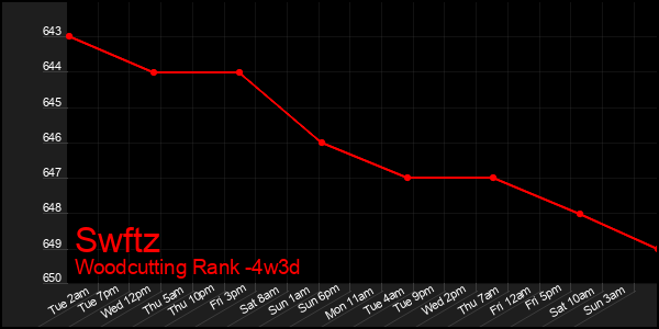 Last 31 Days Graph of Swftz