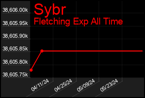 Total Graph of Sybr