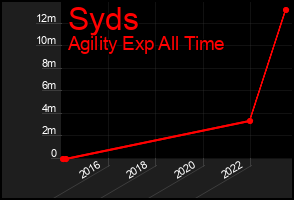 Total Graph of Syds