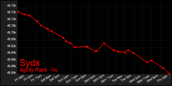 Last 7 Days Graph of Syds