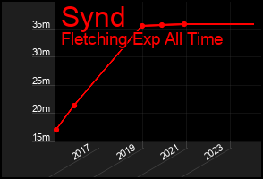 Total Graph of Synd