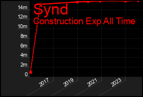 Total Graph of Synd
