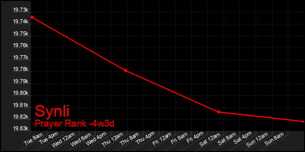 Last 31 Days Graph of Synli