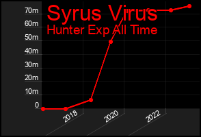 Total Graph of Syrus Virus