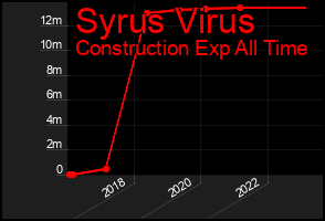 Total Graph of Syrus Virus