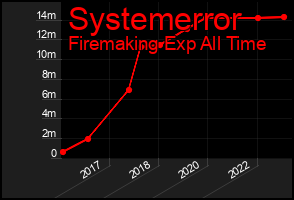 Total Graph of Systemerror