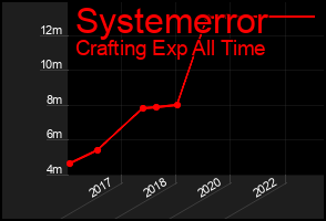 Total Graph of Systemerror