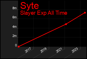 Total Graph of Syte