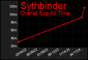 Total Graph of Sythbinder
