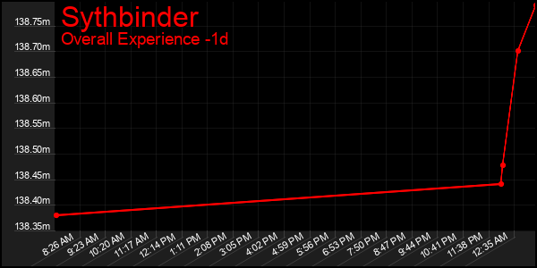 Last 24 Hours Graph of Sythbinder