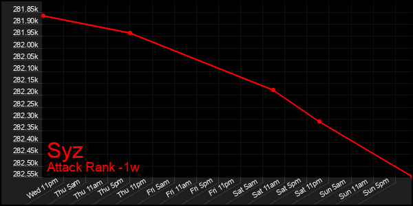 Last 7 Days Graph of Syz
