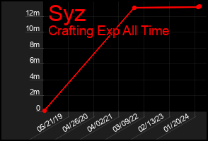 Total Graph of Syz