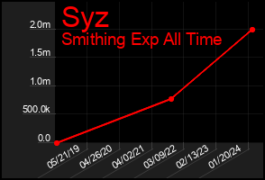 Total Graph of Syz