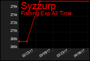 Total Graph of Syzzurp