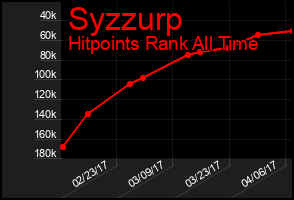 Total Graph of Syzzurp