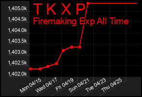 Total Graph of T K X P