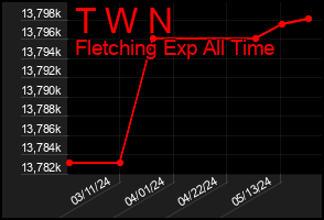 Total Graph of T W N