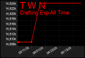 Total Graph of T W N