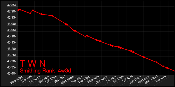 Last 31 Days Graph of T W N