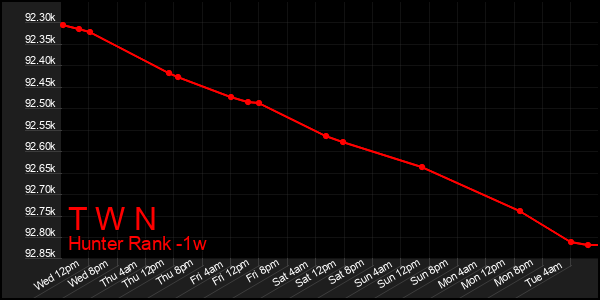 Last 7 Days Graph of T W N
