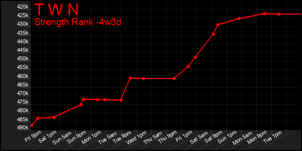 Last 31 Days Graph of T W N