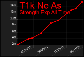 Total Graph of T1k Ne As
