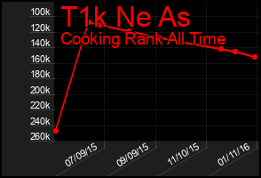Total Graph of T1k Ne As
