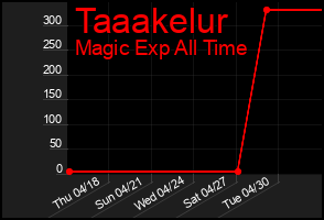 Total Graph of Taaakelur