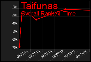 Total Graph of Taifunas