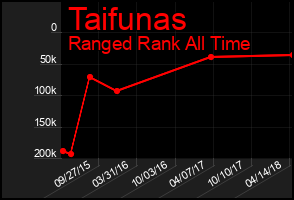 Total Graph of Taifunas