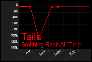 Total Graph of Tails