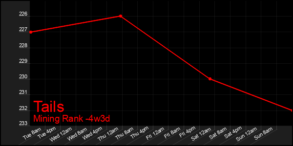Last 31 Days Graph of Tails