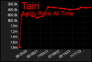 Total Graph of Tairi