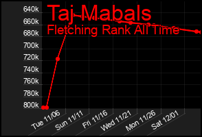 Total Graph of Taj Mabals
