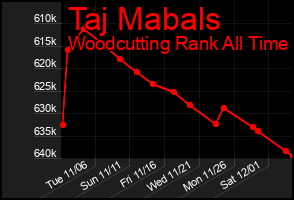Total Graph of Taj Mabals
