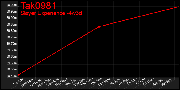 Last 31 Days Graph of Tak0981