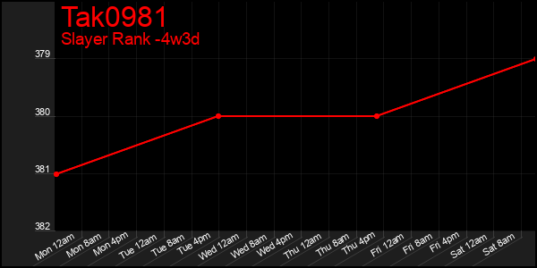 Last 31 Days Graph of Tak0981