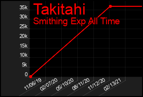 Total Graph of Takitahi