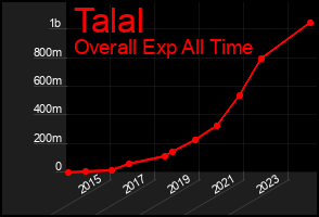 Total Graph of Talal